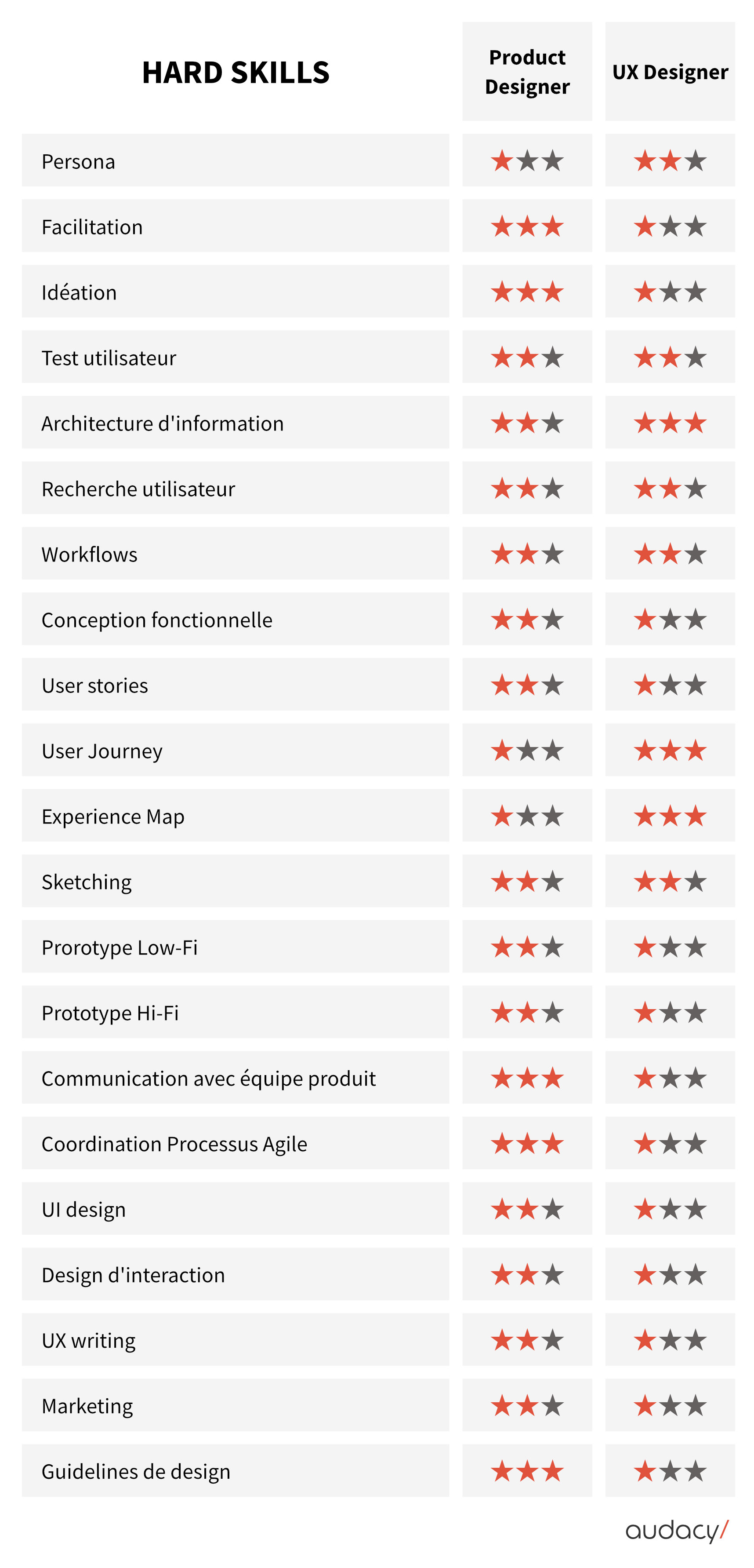 Product-designer-vs-ux-designer-audacy-hard-skills