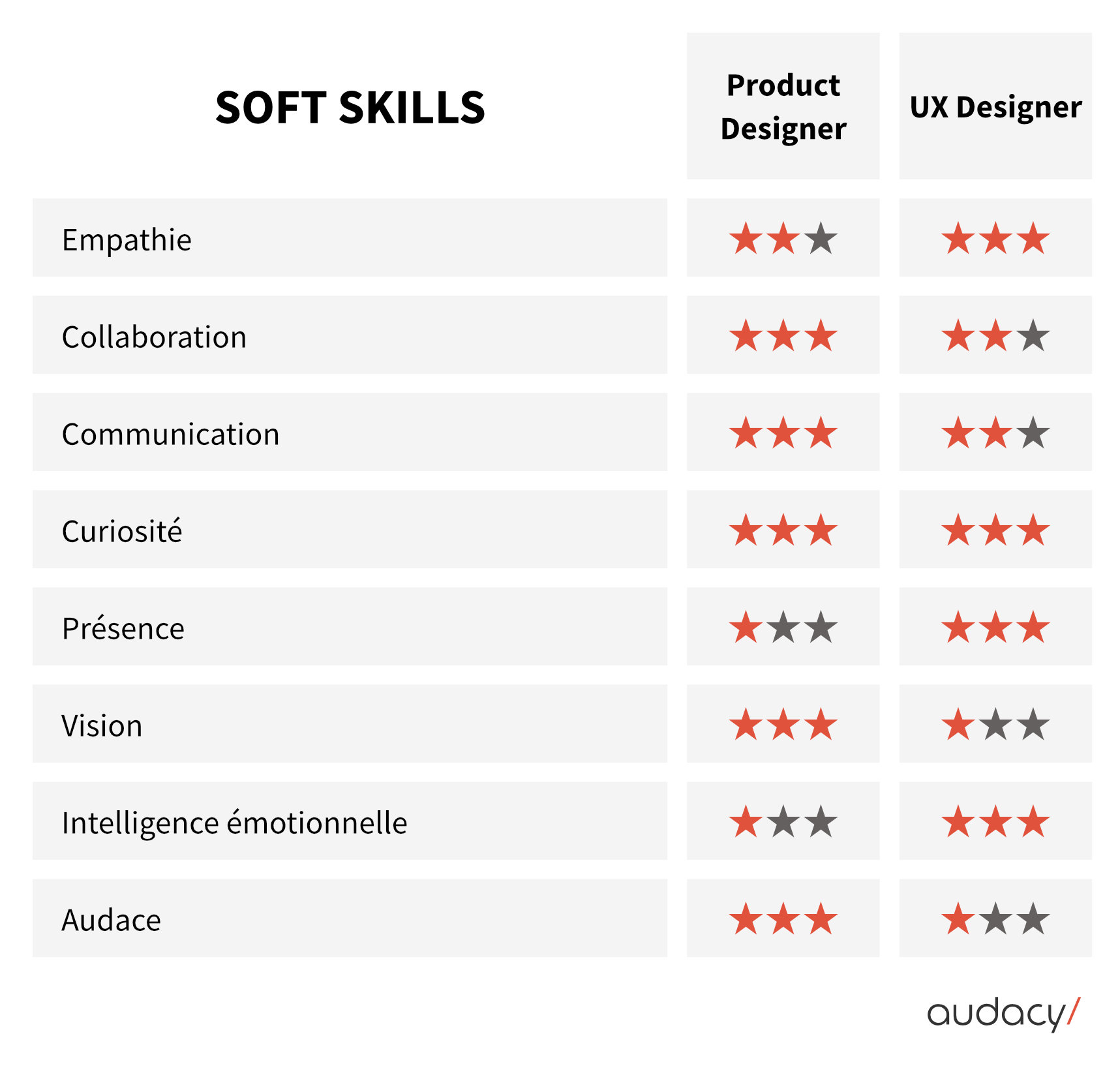 Product-designer-vs-ux-designer-audacy-soft-skills
