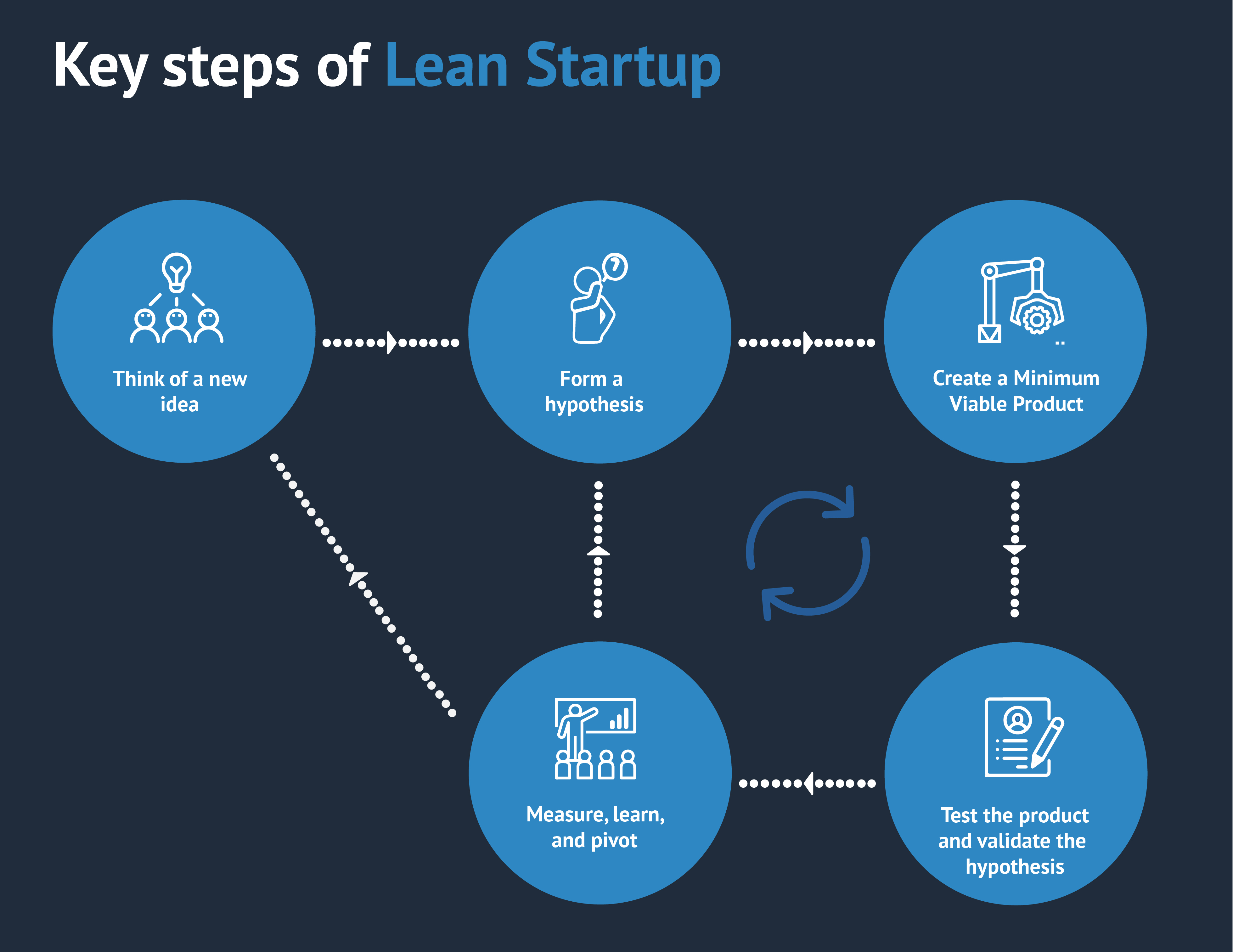 ▷ Définition : Eric Ries Lean Startup - AUDACY ▷ Agence UX Design